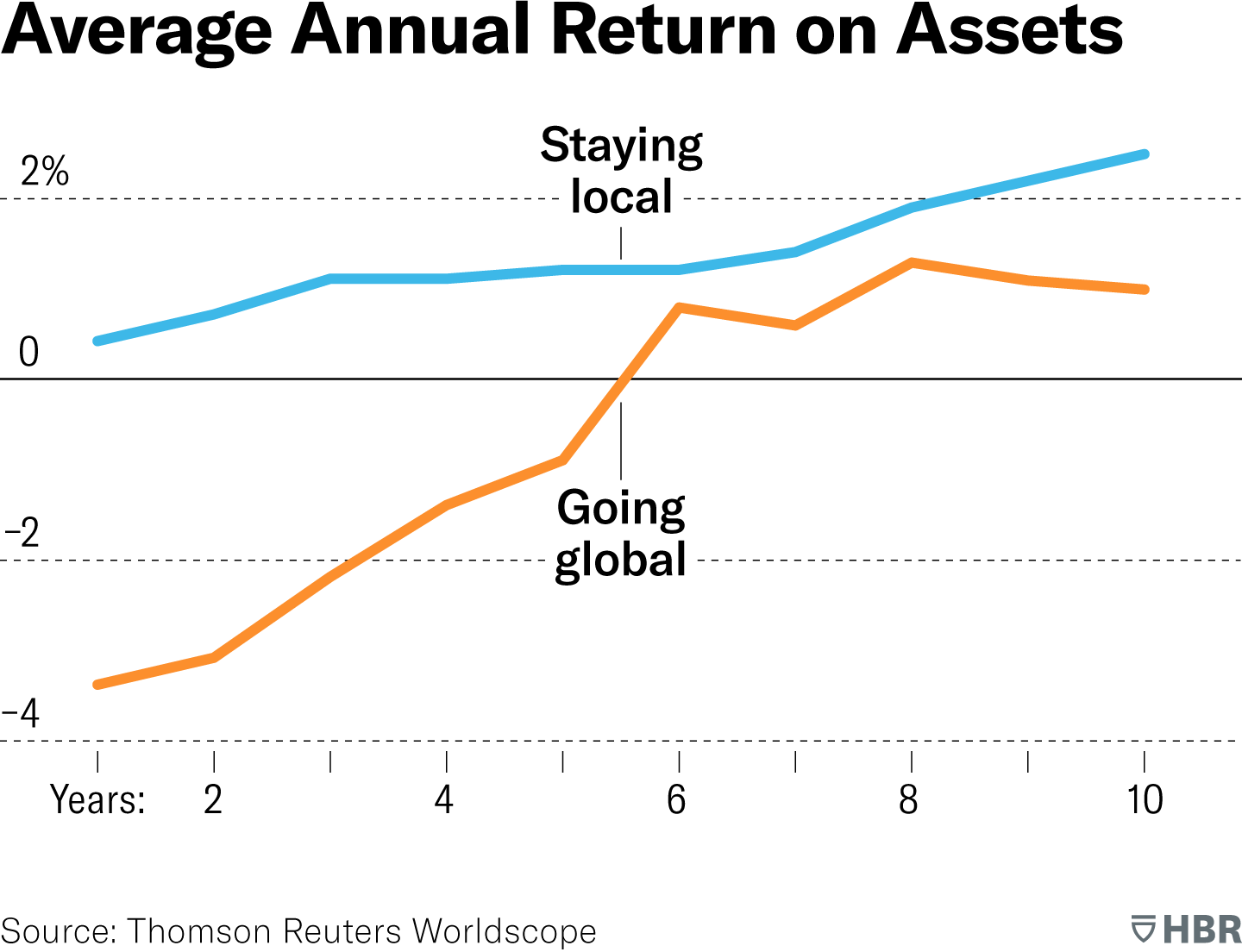 Global Expansion Graph
